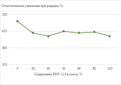 Рис.2 Влияние БКР-11 на относительное удлинение при разрыве